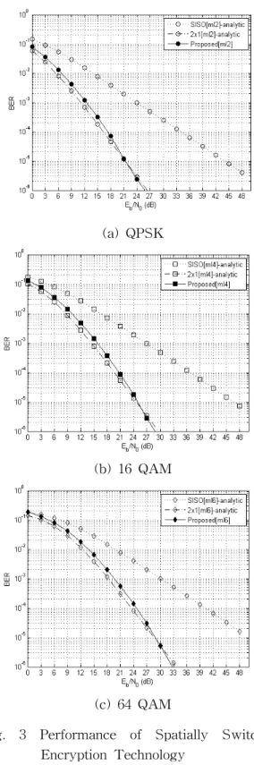 Fig. 3 Performance of Spatially Switching Encryption Technology