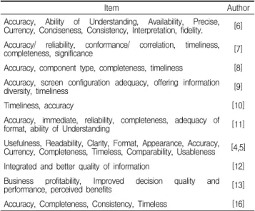 Table 2. System Quality in literature review