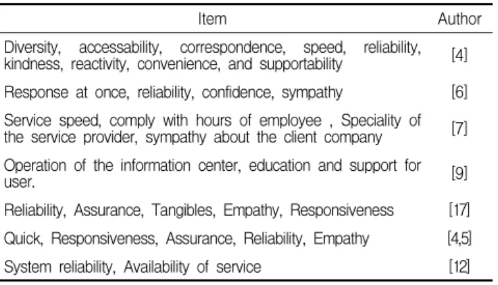 Table 4. Service Quality in literature review