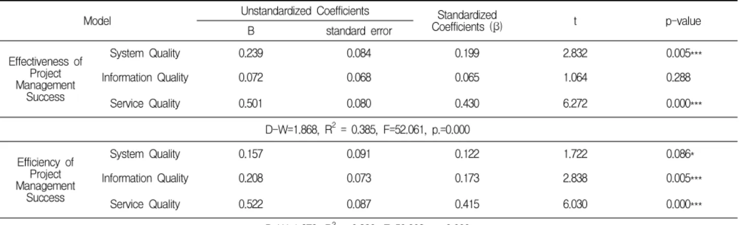 Table 12. Diagnosis of Multicollinearity