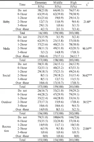 Table 3. Time of Play &amp; Leisure by Age  Time Elementary M iddle H igh χ 2
