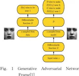Fig. 1 Generative Adversarial Network Frame[1] Fig. 1은[1] GAN의 흐름도를 나타내며 는 입 력 원본, 는 입력 노이즈,  는 판별자,  는 생 성자를 의미한다