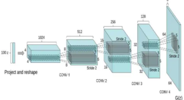 Fig. 3 DCGAN Architecture[6]