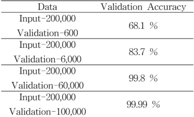 Table 3 Correlation between Input Data and Validation Data