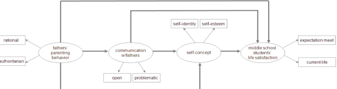 Figure  1.  Research  Hypothetical  Model관없이 자신에 대해 긍정적인 자아존중감을 지니고 있을 때 자신의 삶에 대해 긍정적으로 인식함을 의미하며,  건강한 삶을 위한 필수요건이라 할 수 있다