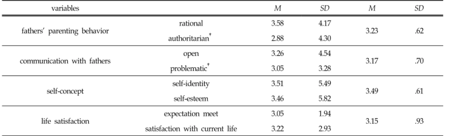 Table  1.  Descriptive  Statistics  for  All  Variables  in  the  Models (N=2,829)