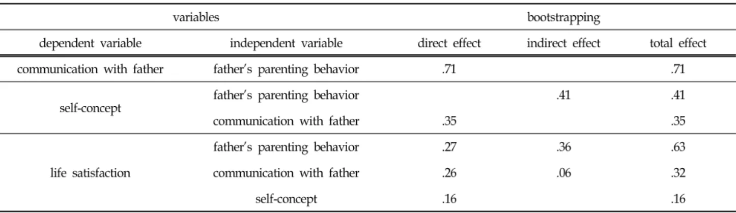 Table  4.  Effects  Decomposition  of  Each  Variables  on  Life  Satisfaction  of  Middle  School  Students