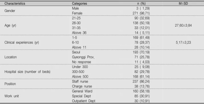 Table  1.  General  Characteristics  of  Study  Participants                                                                                                                          ( N =275) Characteristics Categories n  (%) M±SD Gender  Male 3  (  1.29) 