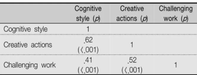 Table  2.  Correlation  Values  among  Cognitive  Style,  Creative  Actions,  and  Challenging  Work                      ( N =275)