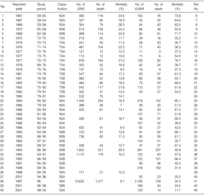 Table 1 shows the number of births and deaths of LBWI and VLBWI from the 36 reports (6-41)