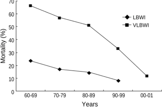 Fig. 2 shows the changes in mortality rates of LBWI and VLBWI by 10-yr intervals. The mortality rates of LBWI were 23.4% in the 1960s, 17.0% in the 1970s, 14.2% in the 1980s, and 8.1% in the 1990s