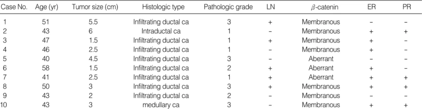 Table 1. Clinicopathologic summary of the breast cancer patients