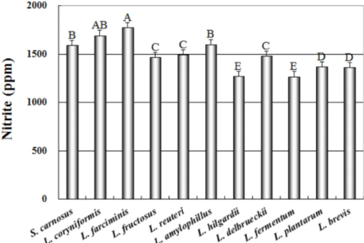 Fig. 1. Nitrite production in fermented spinach extract by lactic acid bacteria.  A-E The different letters within nitrite are significantly different (p<0.05).
