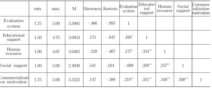 Table 4 Influence on Internal Factors of University and Personal Motives on Motivation for Technology Transfer Commercialization