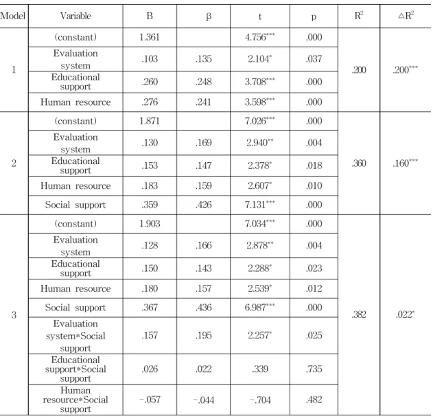 Table 5 The Moderating Effects of Internal Factors and Social Support in the Motivation of Technology Transfer Commercialization