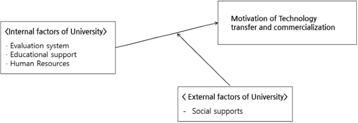 Fig. 2 The Model of This Study: Influence on Internal Factors of University and Personal Motives on Motivation for Technology Transfer Commercialization