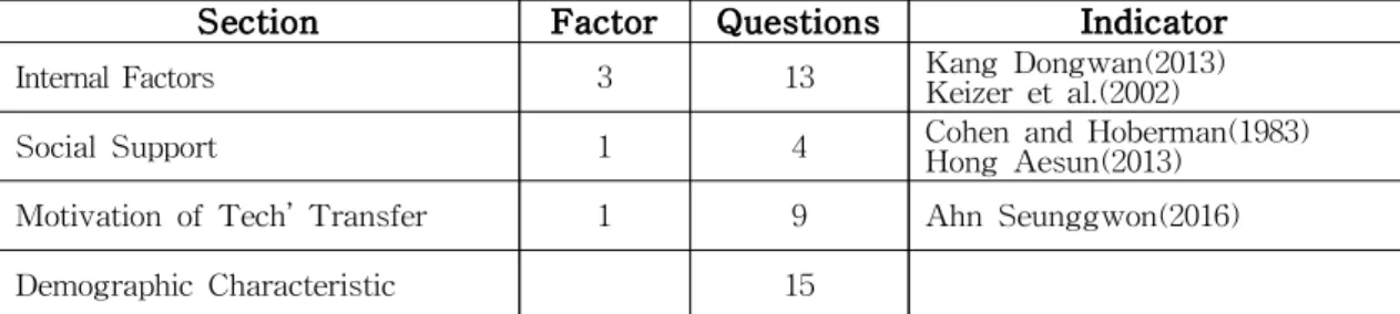 Table 1 Composition of the Questionnaire