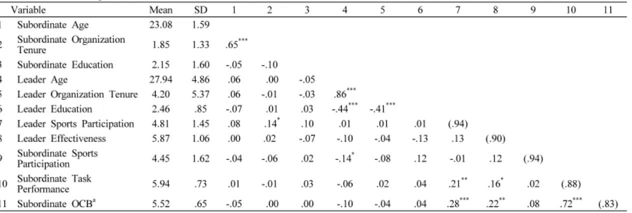 Table 1. Descriptive Statistics and Correlations Variable  Mean SD 1 2 3 4 5 6 7 8 9 10 11 1 Subordinate Age  23.08 1.59 2 Subordinate Organization  Tenure  1.85 1.33  .65 *** 3 Subordinate  Education 2.15 1.60 -.05 -.10          4 Leader Age  27.94 4.86 .