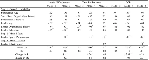 Table 2. The Main and Mediation Result of Hierarchical Regression