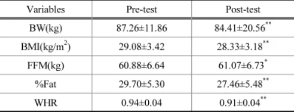 Table 2. Changes in body composition