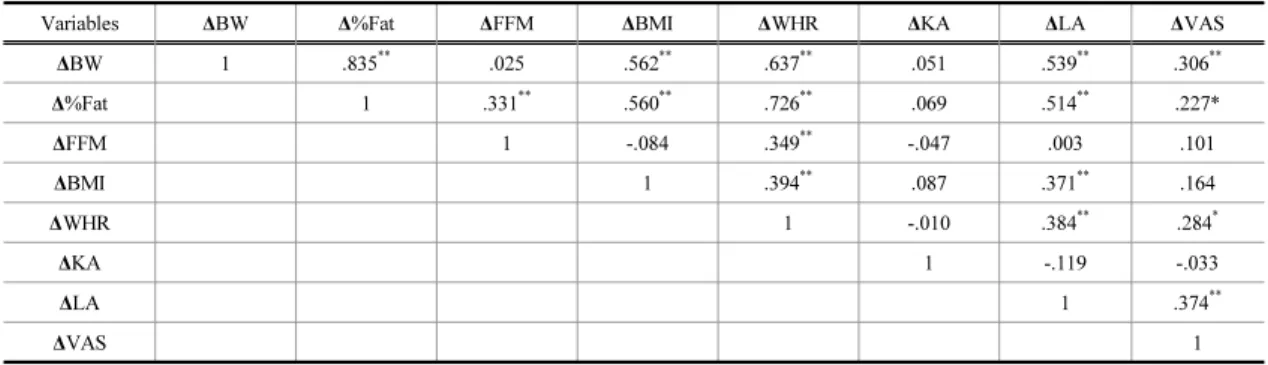 Table 4. Pearson correlation between variables