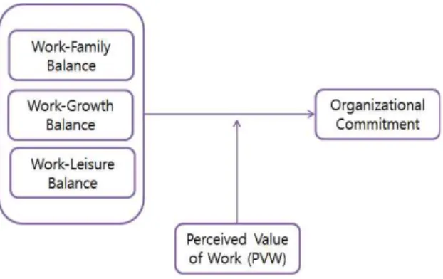 Fig. 1 Research Model