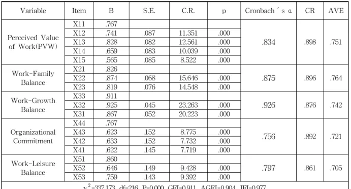 Table 1 Results of CFA