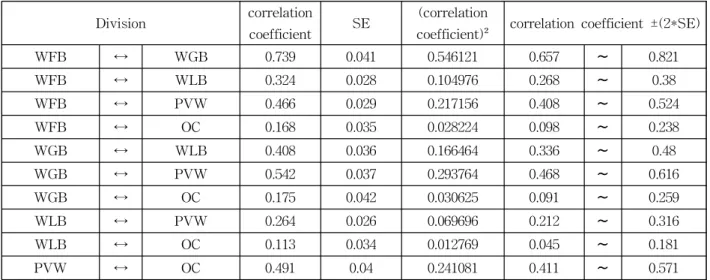 Table 3 Results of Correlation AnalysisDivision　correlation
