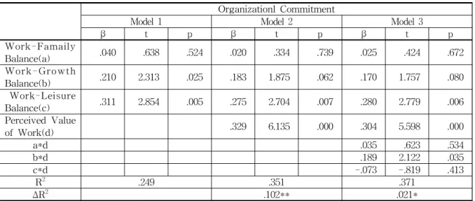 Table 4 The Results of Moderation Effect Testing