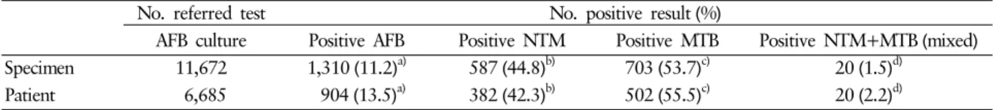 Fig. 2. The AFB culture positive rate from 2012 to 2013. Number of specimens, 5,473 (2012); 6,199 (2013)