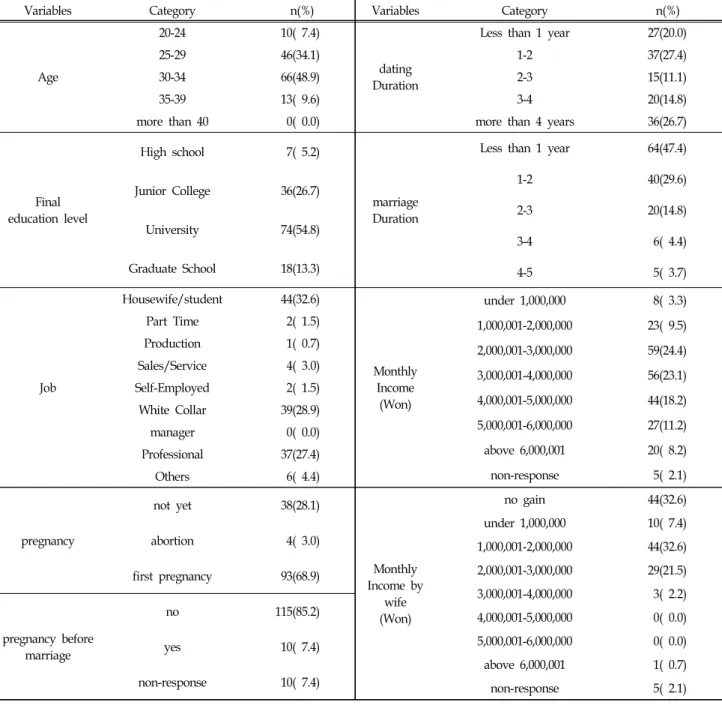 Table  2.  Demographic  Characteristics  of  Women  N=135