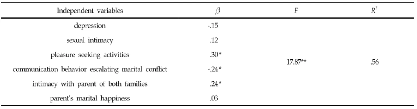 Table  7.  Effects  of  Newly  Married  Women's  Independent  Variables  on  Marital  Satisfaction  N=135