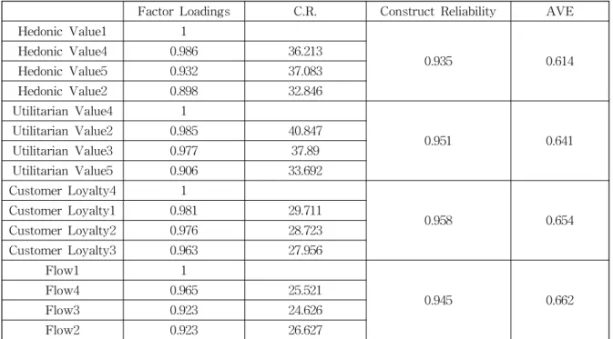 Table 2 Validity and Reliability of Items