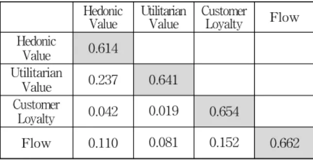Table 3 Discriminant Validity of Items