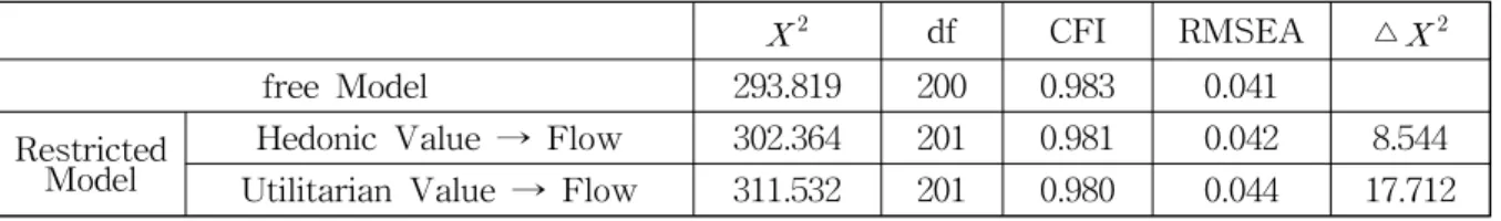 Table 4 Significance Differences of Variety Seeking Tendency