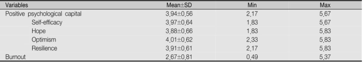 Table  2.  Descriptive  Statistics  of  Positive  Psychological  Capital  &amp;  Burnout                                                                                      ( N =412)