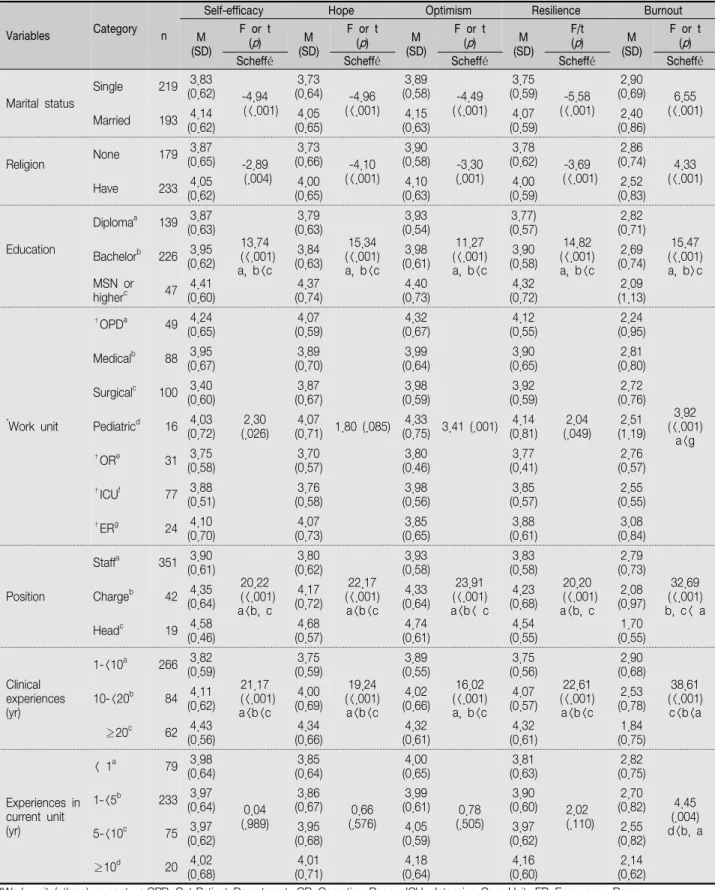 Table  3.  Differences  in  Positive  Psychological  Capital  &amp;  Burnout  according  to  Characteristics                                                    ( N =412)