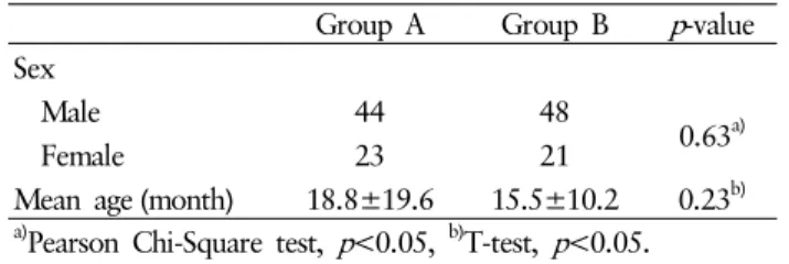 Table 1. Comparison of sex and mean age between group A and  group B