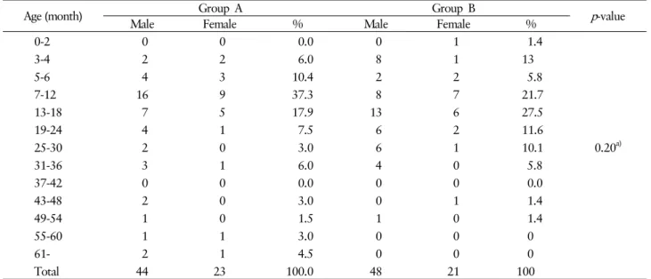 Table 2. Comparison of distribution of age between group A and group B