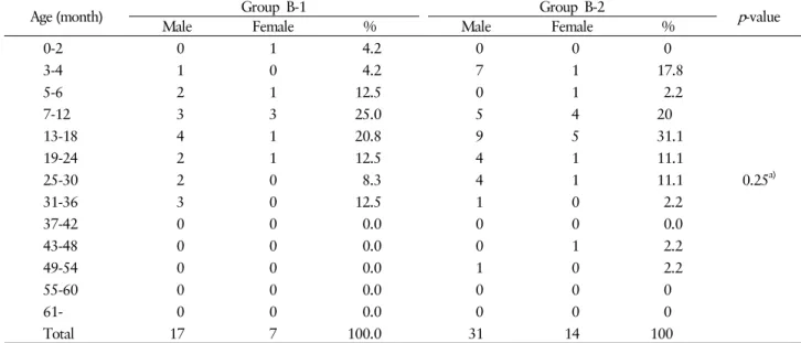 Table 5. The onset period of intussusception after rotavirus  vaccination