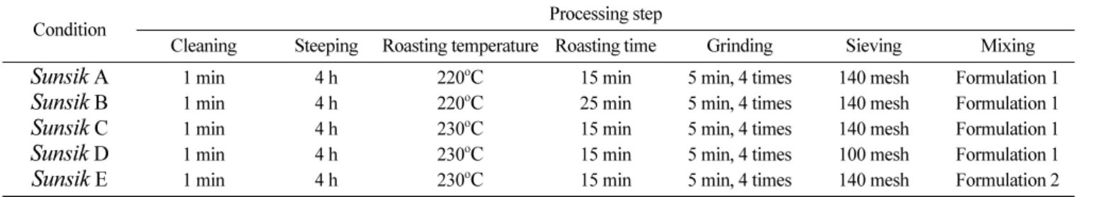 Table 2. Formulations of newly developed  Sunsik products Ingredients (%) Formulation 1 