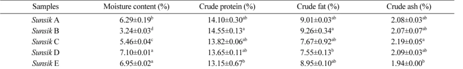 Table 3. Chemical compositions of newly developed  Sunsik products
