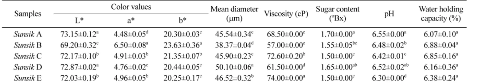Table 5. Thermal properties of newly developed  Sunsik products
