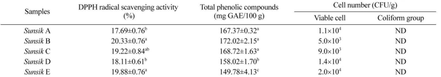 Table 7. Sensory evaluation of newly developed  Sunsik products