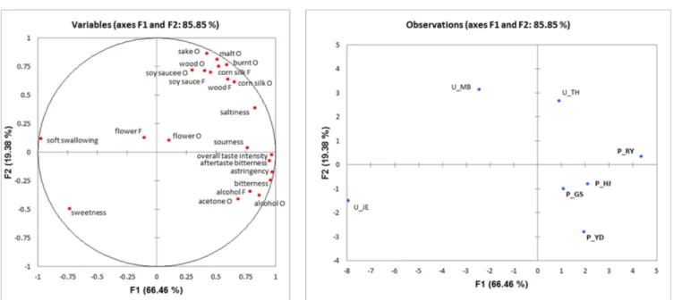 Fig. 2. Generalized Procrustes Analysis (GPA) plots of Descriptive analysis (DA) and General component analysis (GA) results