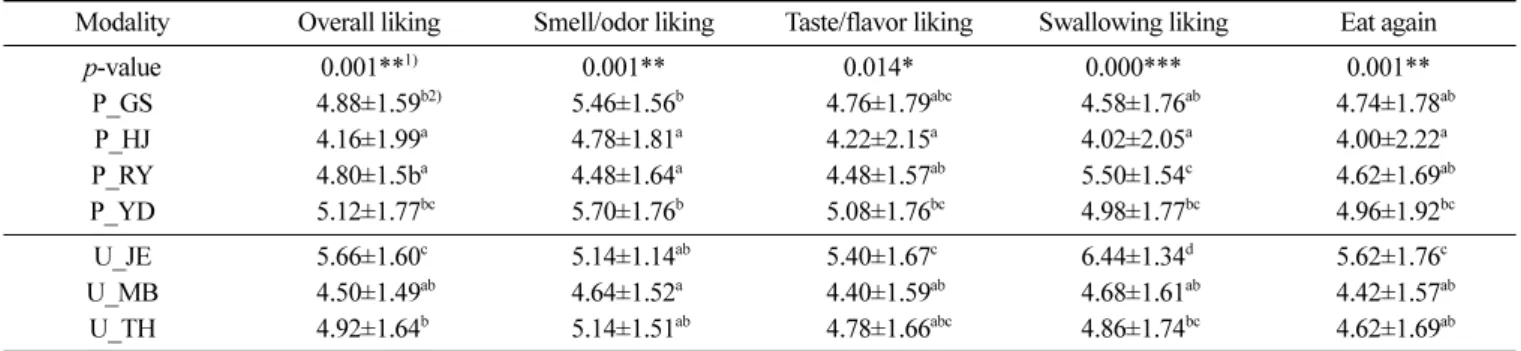Table 4. Attributes which were selected as the drivers of (dis)liking of 7 distilled soju  samples (%)