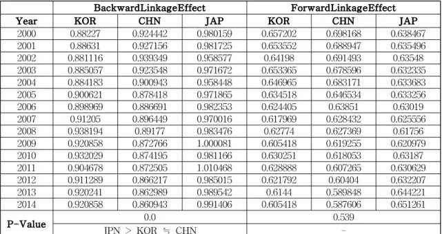 Table 5 A Competition of Backward and Forward Linkage Effect on Fishery of Korea, China and Japan