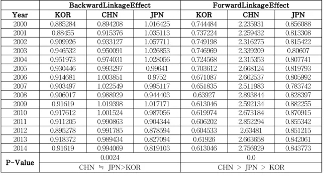 Fig. 4 A Competition of Backward and Forward Linkage Effect on Mining Industry of Korea, China and Japan