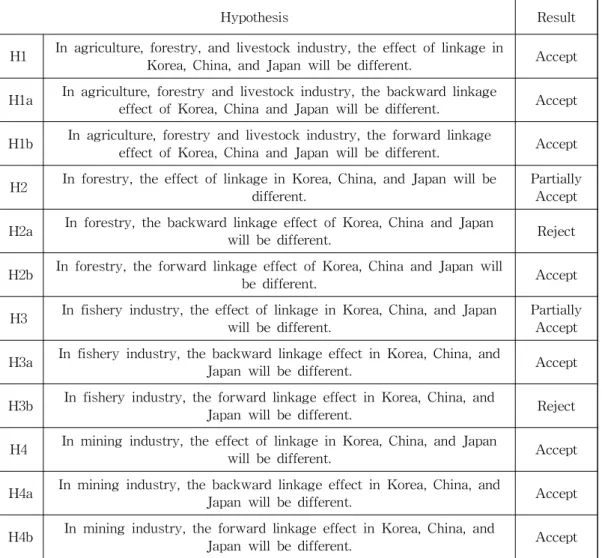 Table 7 Hypothesis Test Result