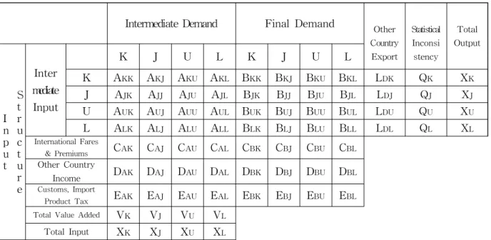 Table 2 The Structure of International Input Output Tables